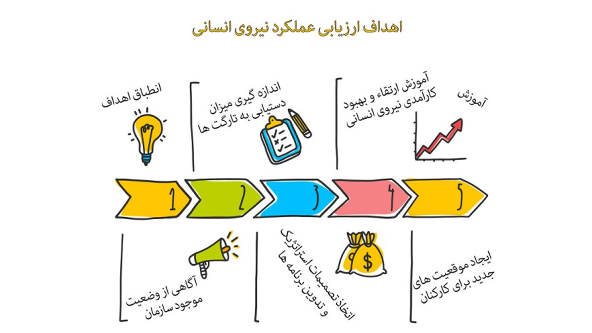 ارزیابی عملکرد کارکنان و منابع انسانی